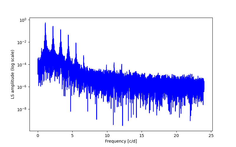 Spectral power density plot