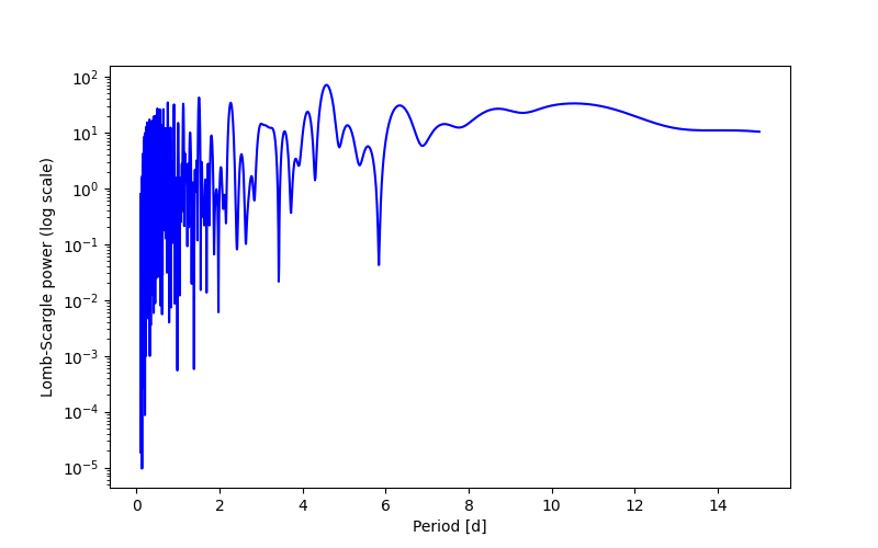 Spectral power density plot