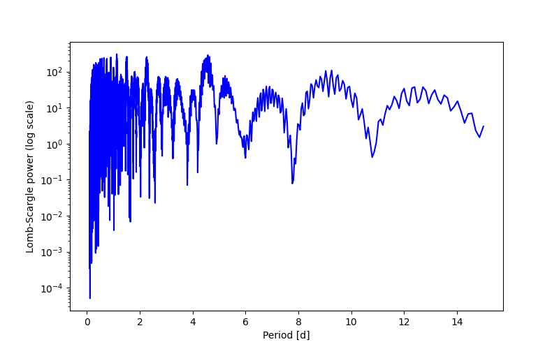 Spectral power density plot