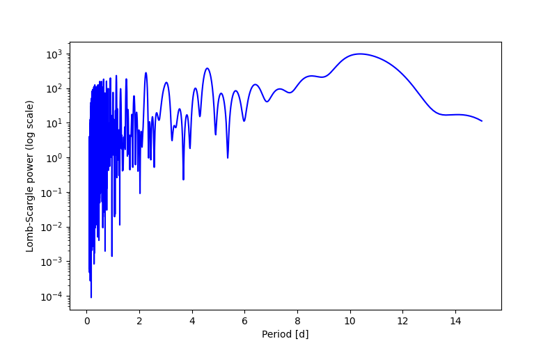 Spectral power density plot