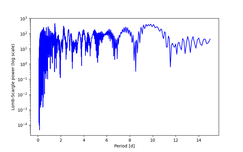 Spectral power density plot