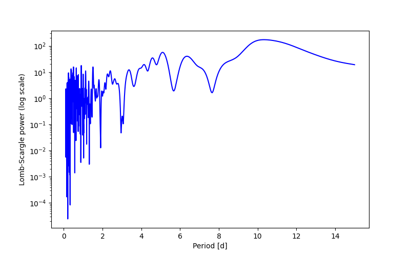 Spectral power density plot