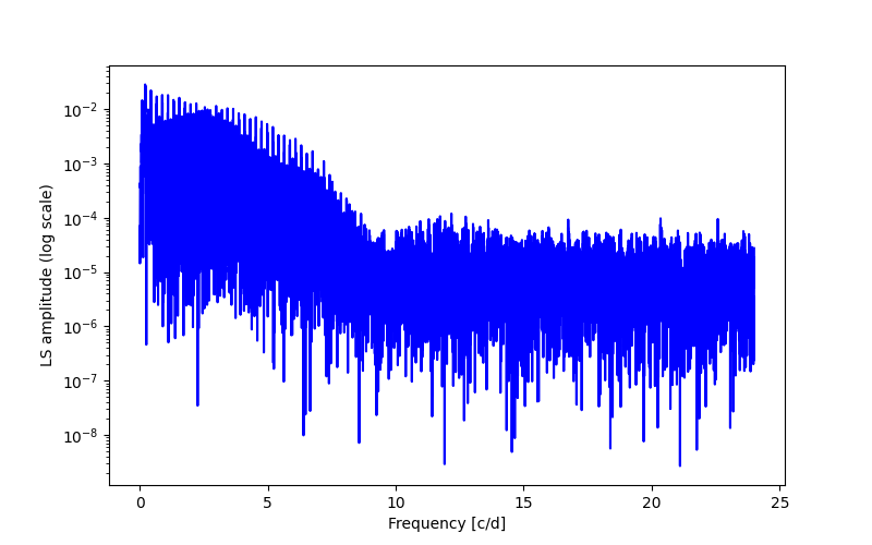 Spectral power density plot