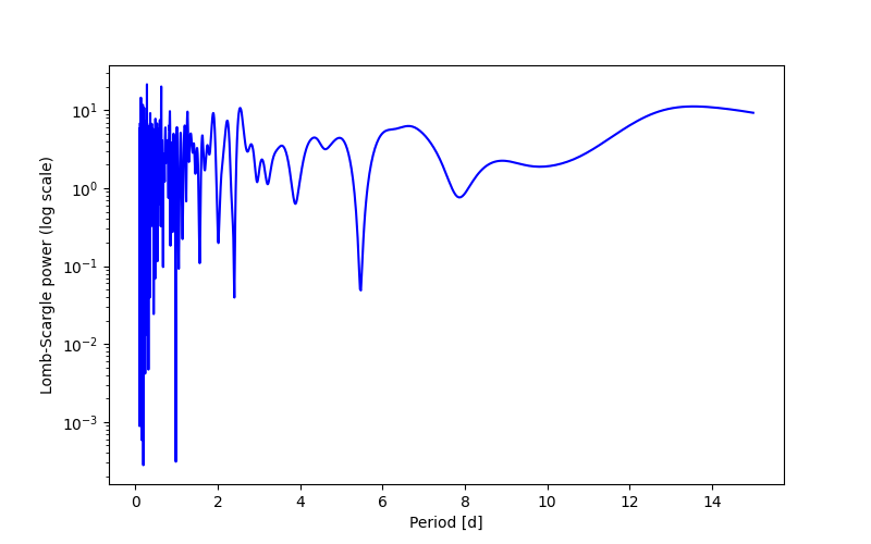 Spectral power density plot