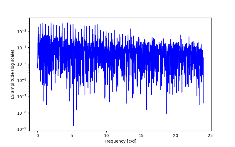 Spectral power density plot