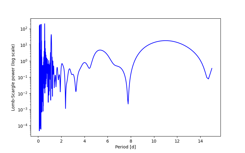 Spectral power density plot