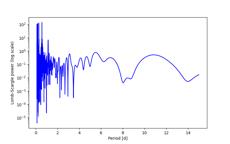 Spectral power density plot