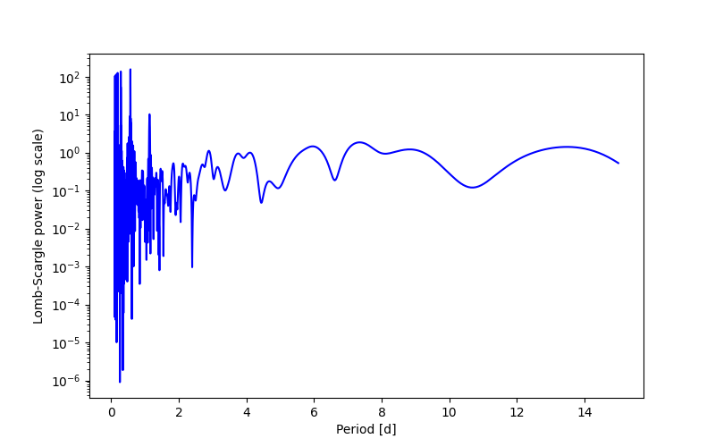 Spectral power density plot