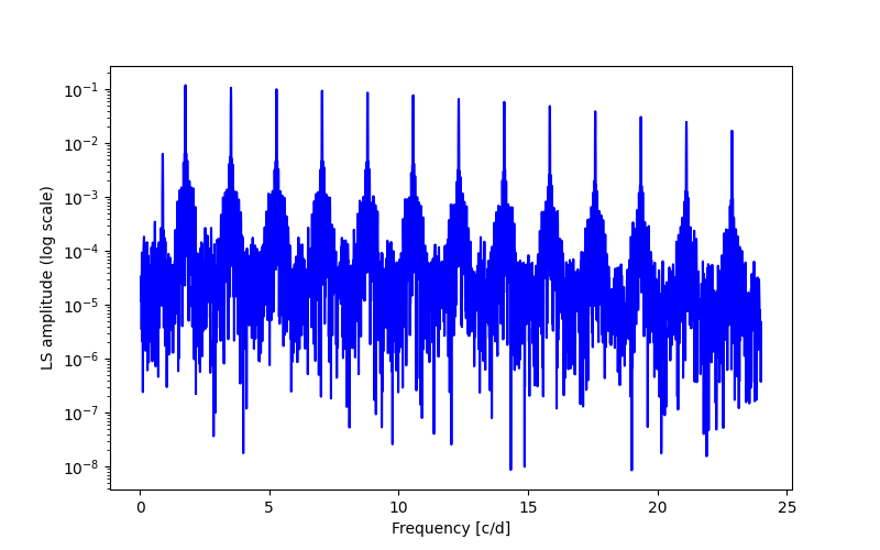 Spectral power density plot