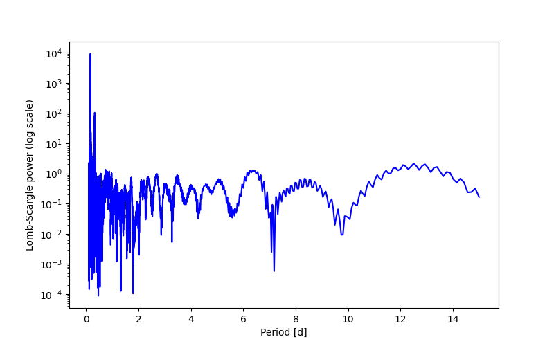 Spectral power density plot