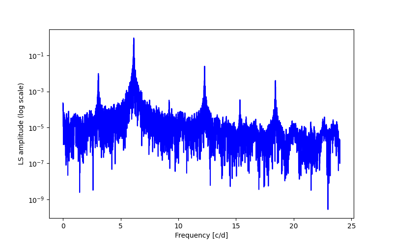 Spectral power density plot