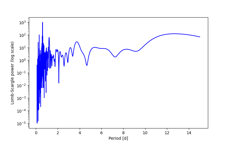 Spectral power density plot