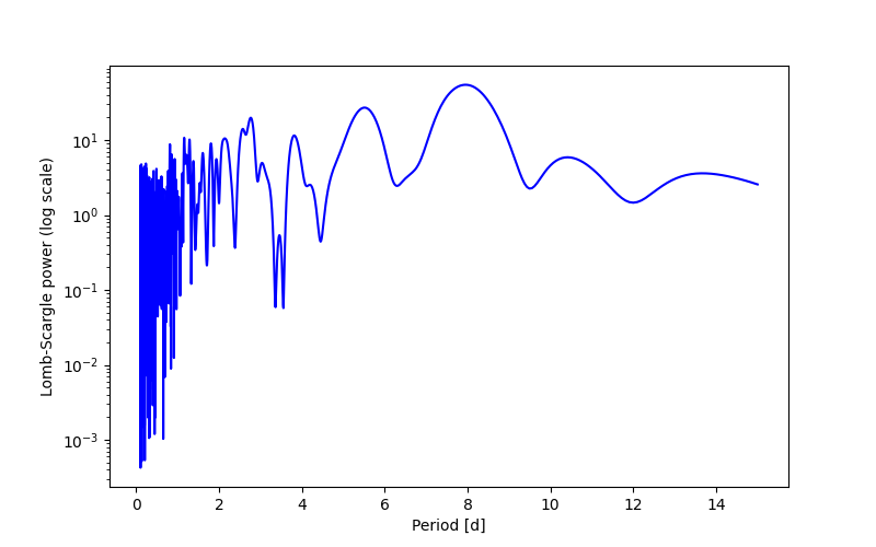 Spectral power density plot