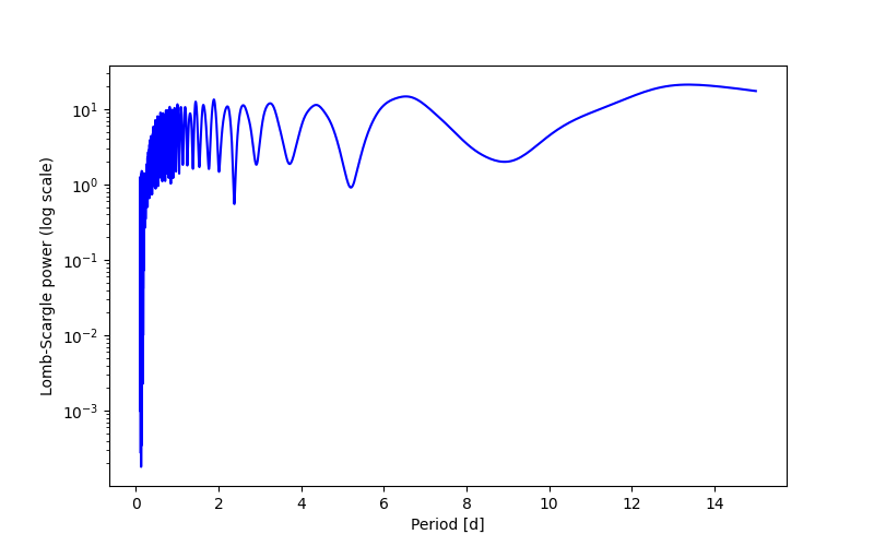 Spectral power density plot