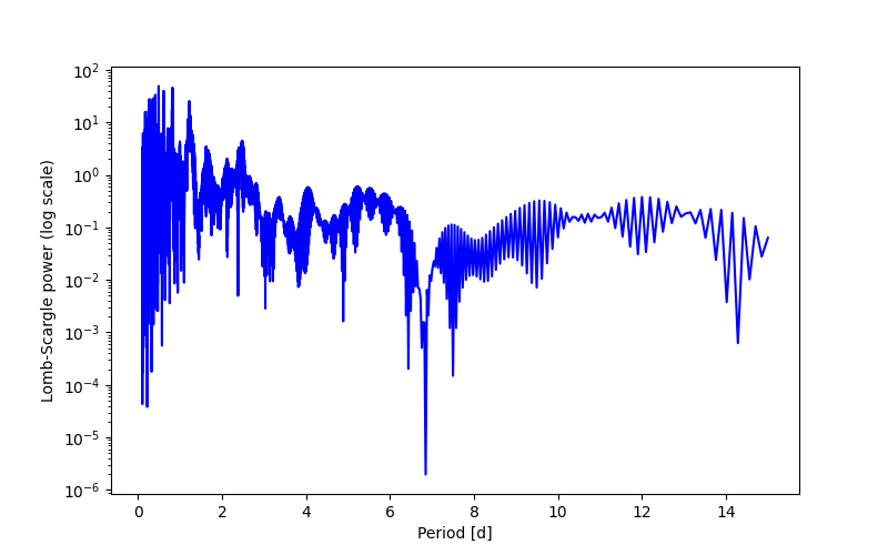 Spectral power density plot