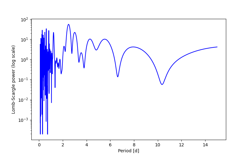 Spectral power density plot