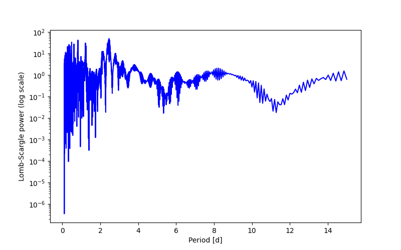 Spectral power density plot