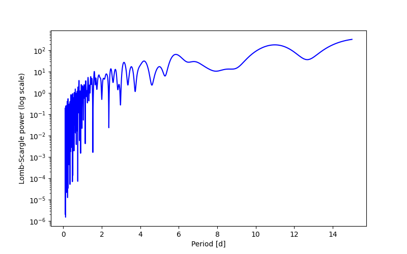 Spectral power density plot
