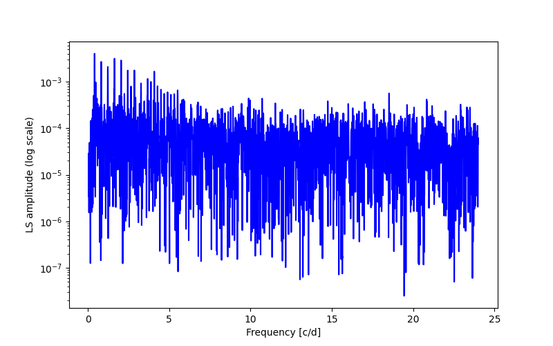 Spectral power density plot