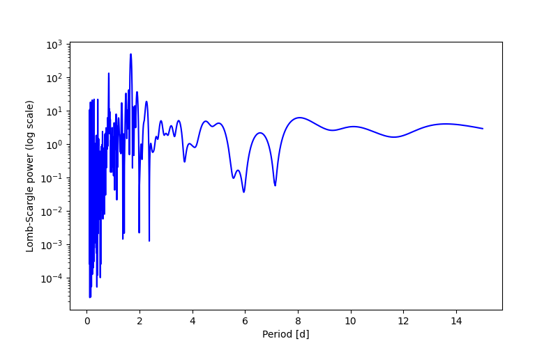 Spectral power density plot