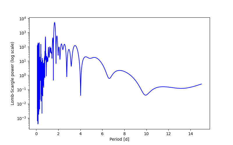 Spectral power density plot