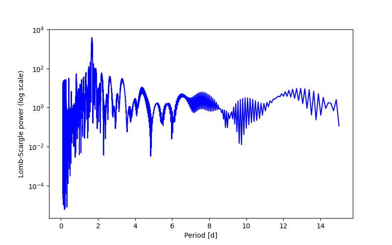 Spectral power density plot