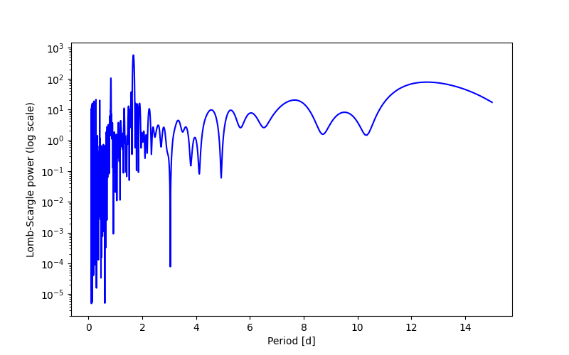 Spectral power density plot