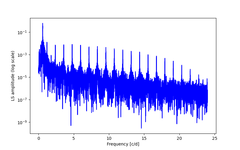 Spectral power density plot