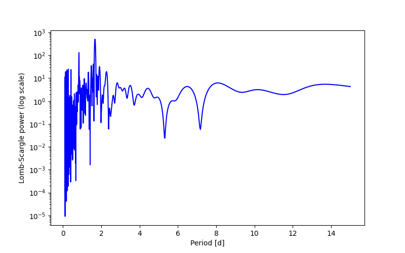 Spectral power density plot