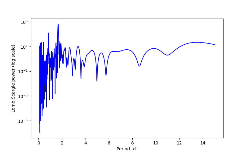 Spectral power density plot