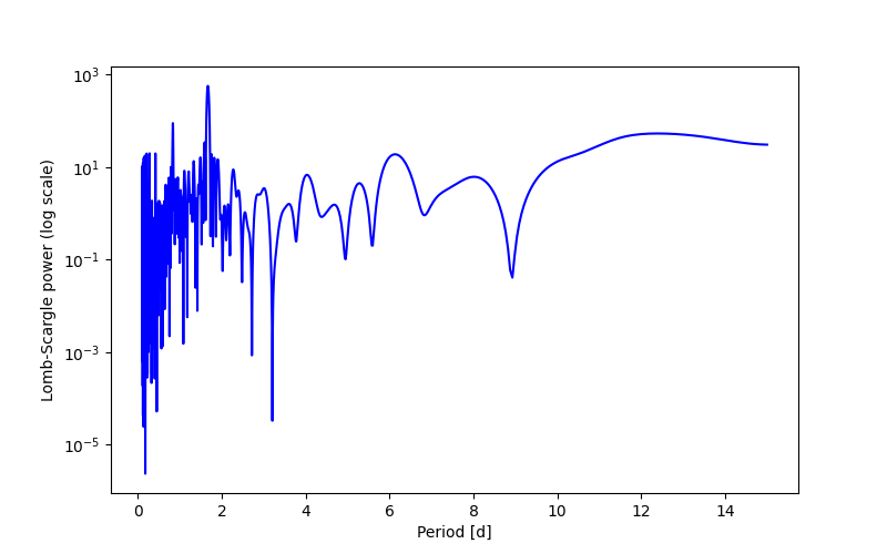 Spectral power density plot