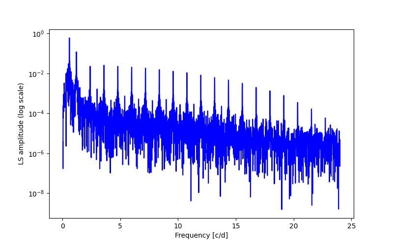 Spectral power density plot