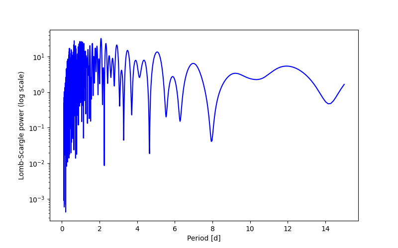 Spectral power density plot