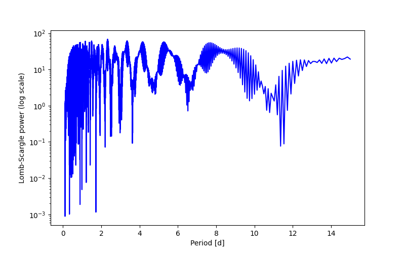 Spectral power density plot