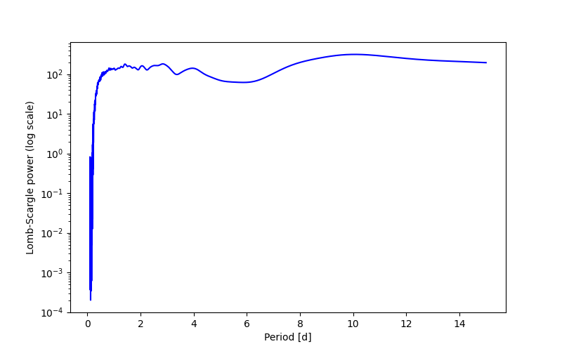 Spectral power density plot