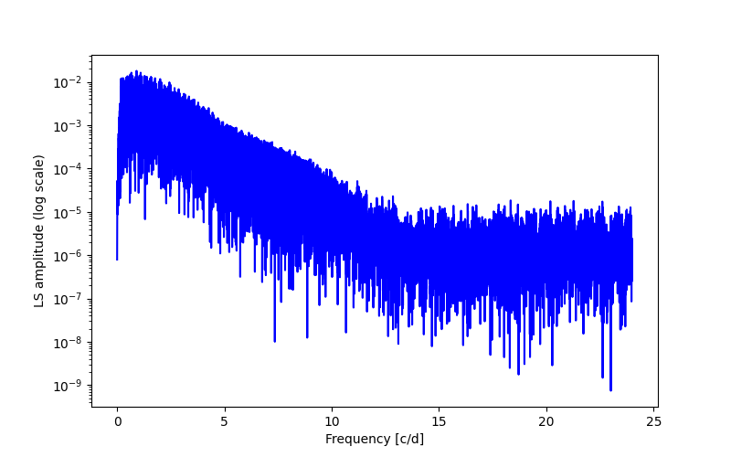 Spectral power density plot