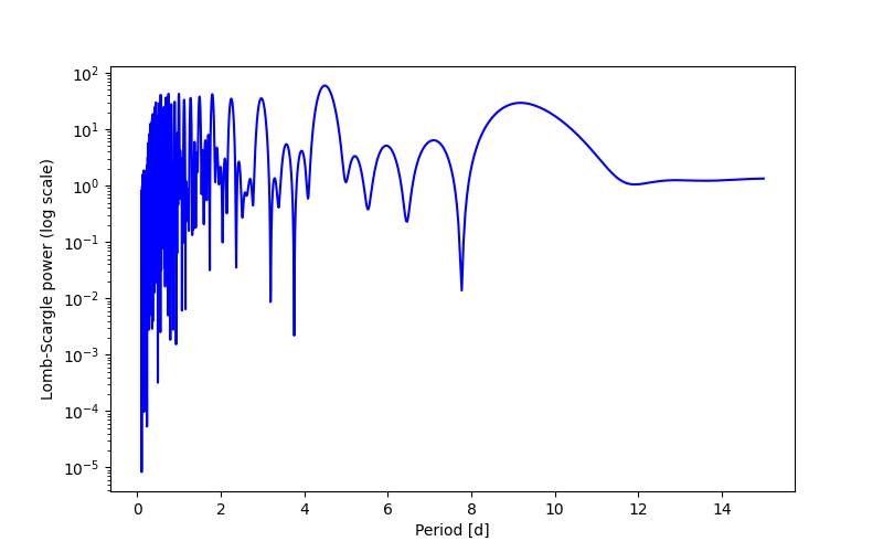 Spectral power density plot