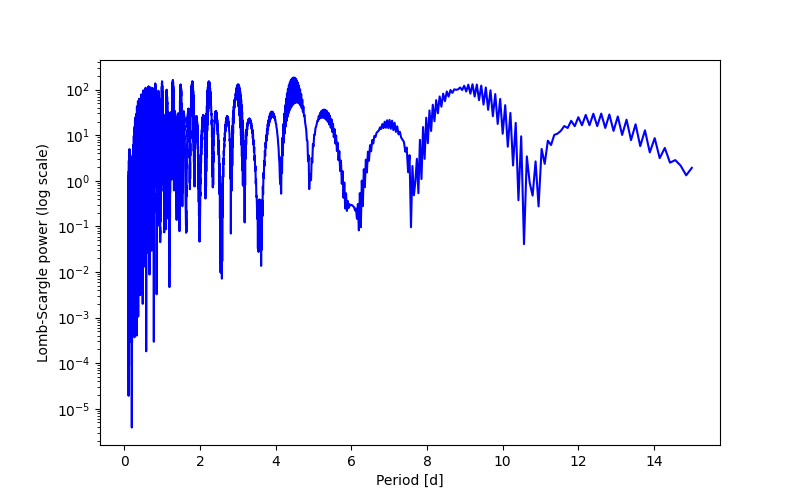 Spectral power density plot