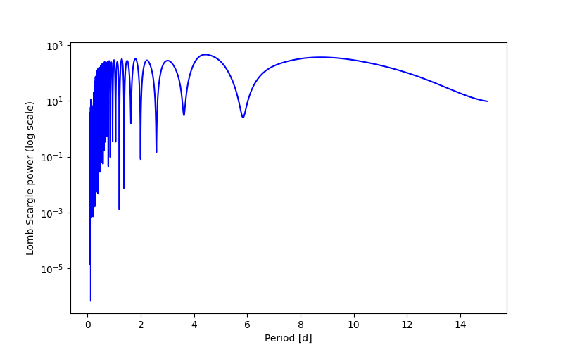 Spectral power density plot