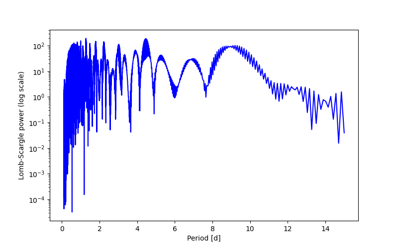 Spectral power density plot