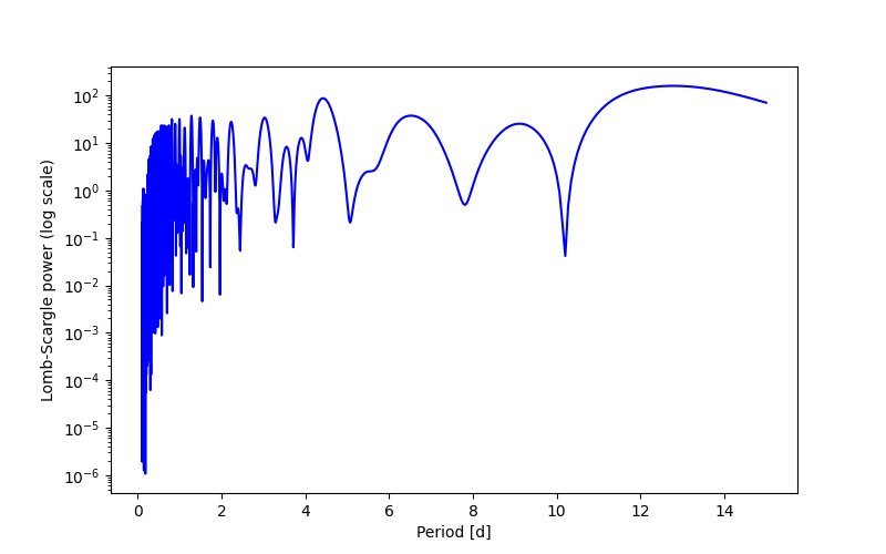 Spectral power density plot