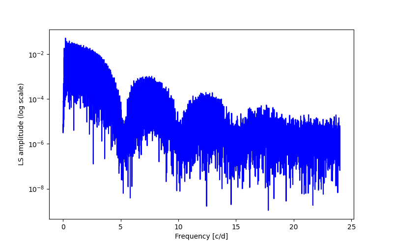 Spectral power density plot