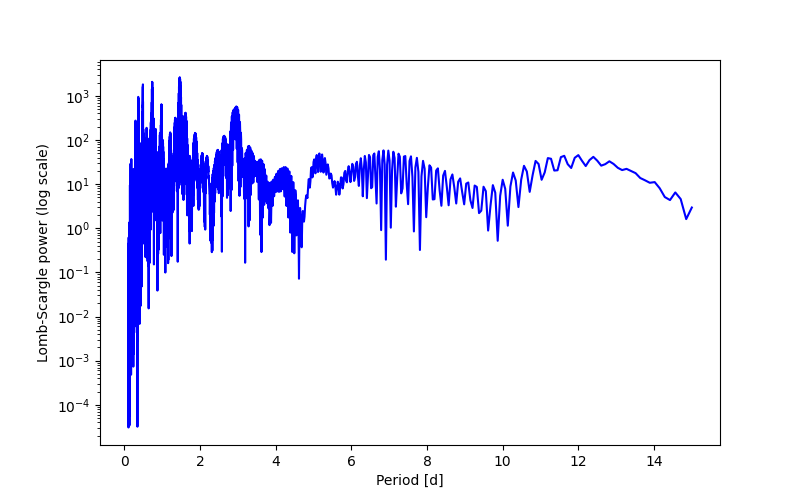 Spectral power density plot
