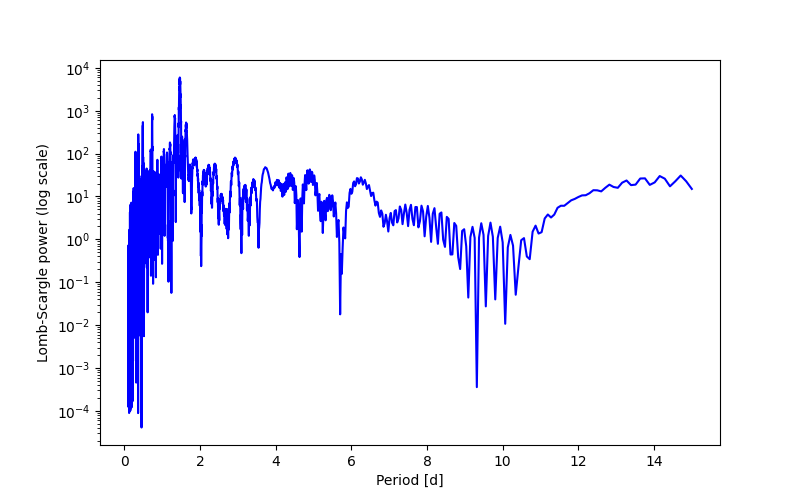 Spectral power density plot