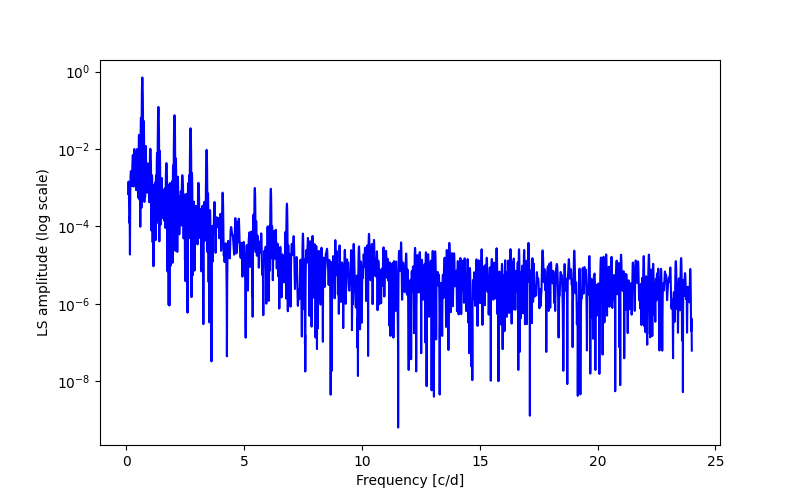 Spectral power density plot