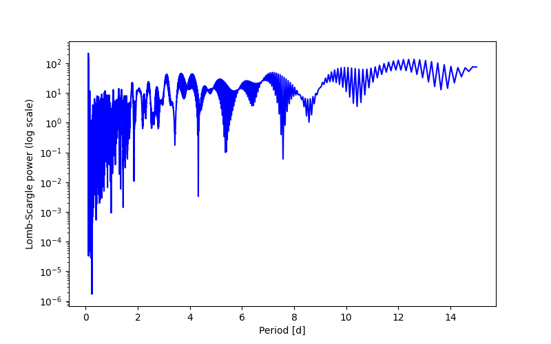Spectral power density plot