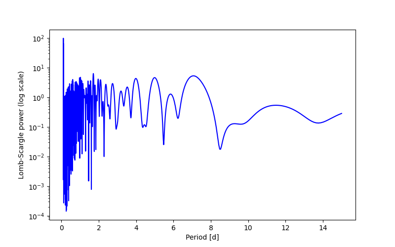 Spectral power density plot