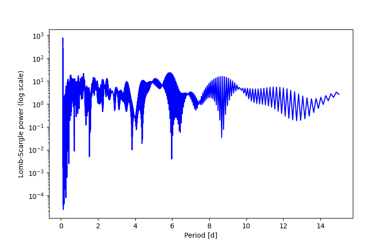 Spectral power density plot