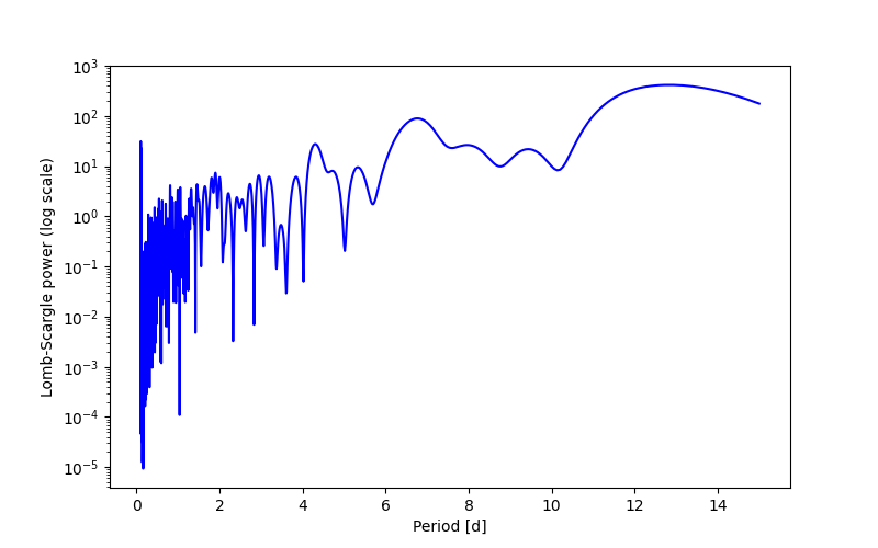 Spectral power density plot