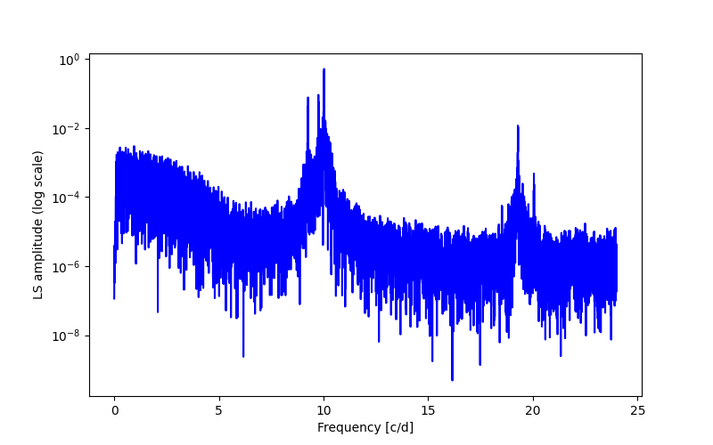 Spectral power density plot